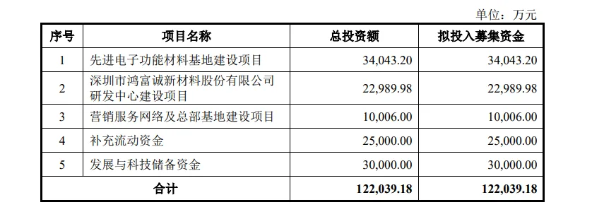 鸿富诚IPO：“补流+储备资金”募资额合计占比超45%是否合规华源证券保荐“独苗”成色待考