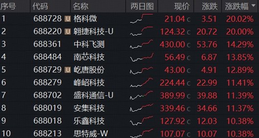 万亿“寒王”诞生，长鑫存储与腾讯签下200亿元大单，费率较低的科创芯片ETF华宝大涨4.5%再创新高！